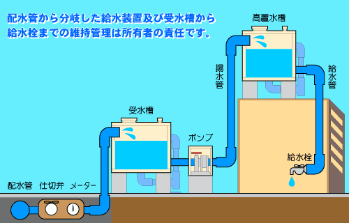 貯水槽の管理は設置者or管理者の責任